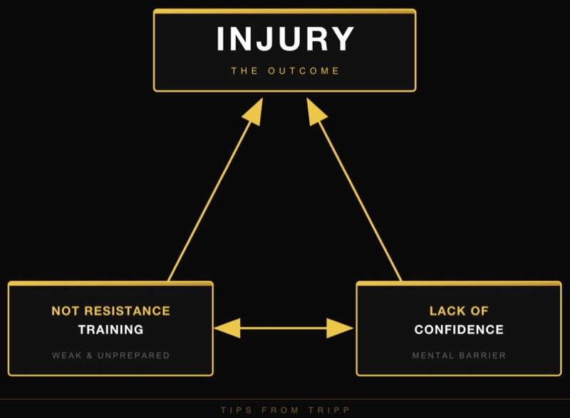 Injury triangle diagram showing the connection between not resistance training, lack of confidence, and injury
